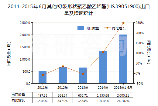 2011-2015年6月其他初級形狀聚乙酸乙烯酯(HS39051900)出口量及增速統(tǒng)計(jì) 2011-2015年6月其他初級形狀聚乙酸乙烯酯(HS39051900)出口量及增速統(tǒng)計(jì)